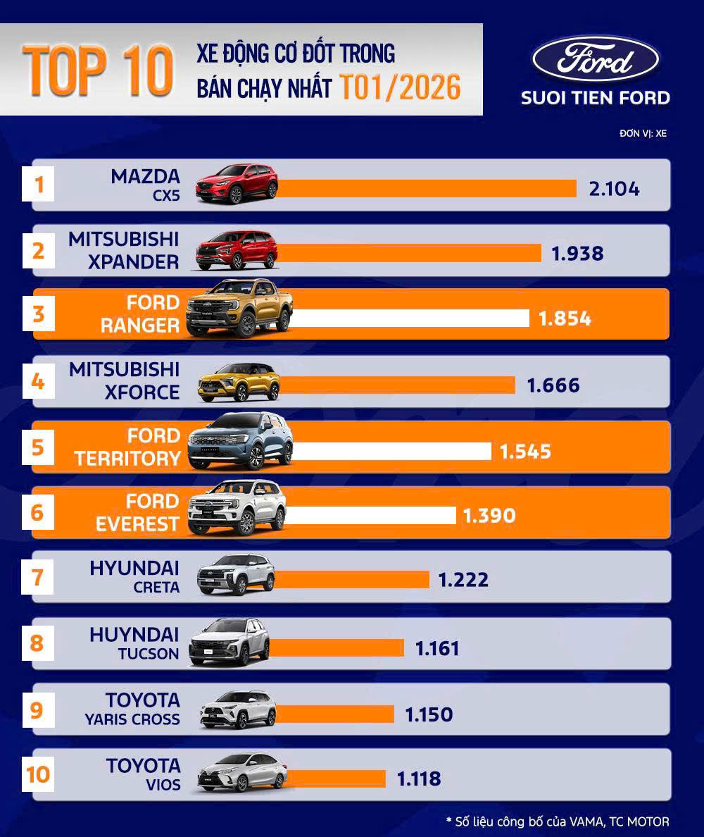 TOP 10 XE ĐỘNG CƠ ĐỐT TRONG