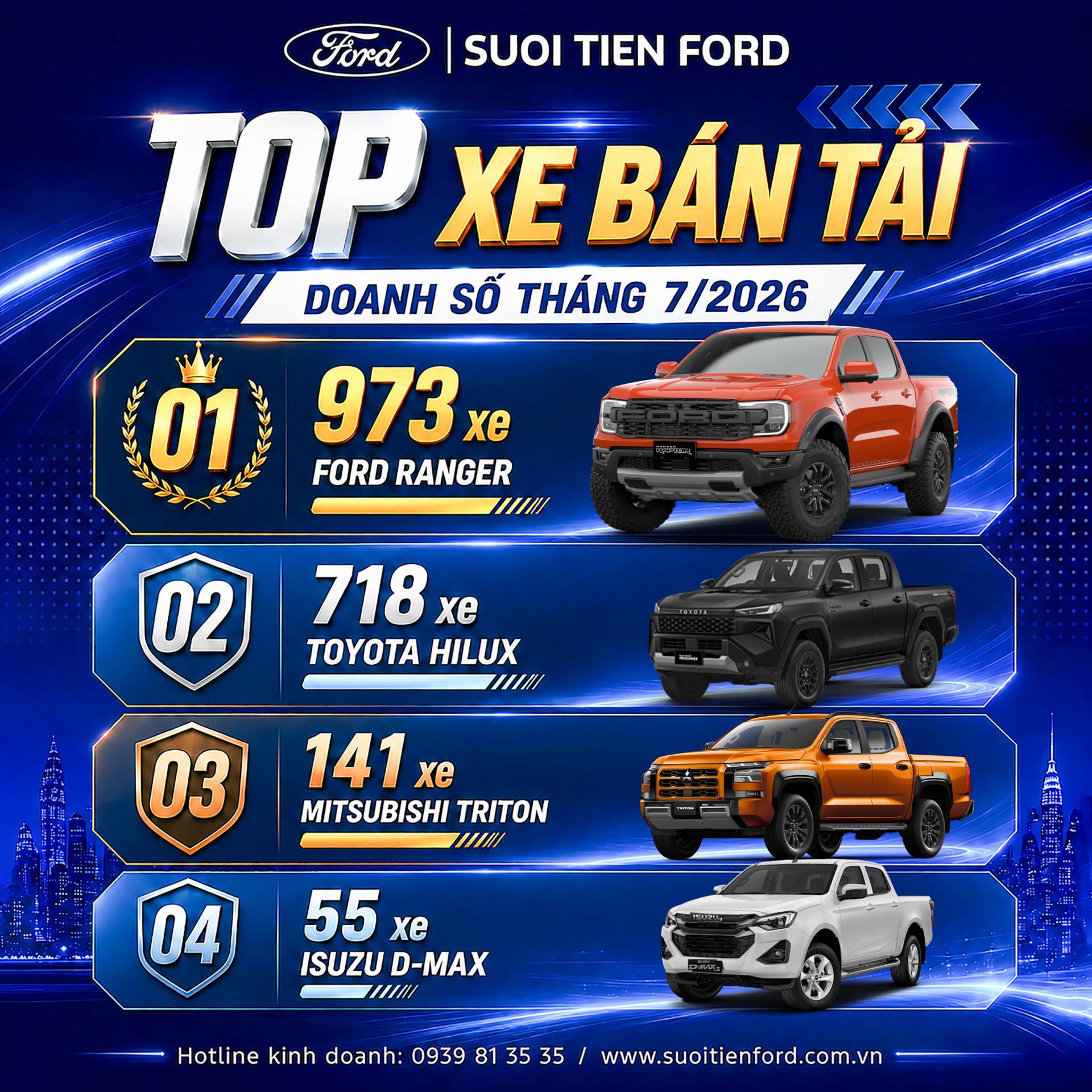 FORD RANGER GHI NHẬN DOANH SỐ ẤN TƯỢNG THÁNG 7/2026